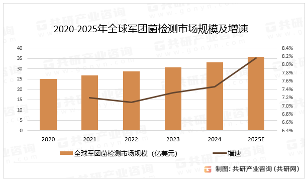 2020-2025年全球军团菌检测市场规模及增速
