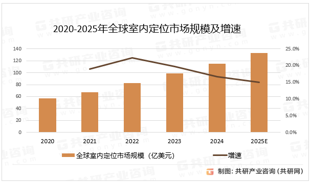 2020-2025年全球室内定位市场规模及增速