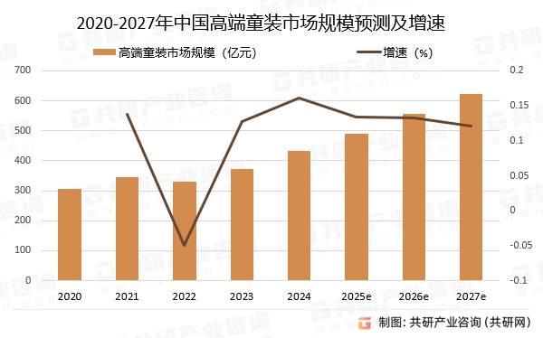 2020-2027年中国高端童装市场规模预测及增速