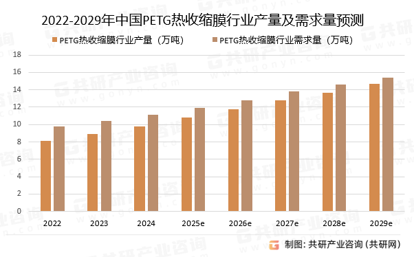 2022-2029年中国PETG热收缩膜行业产量及需求量预测