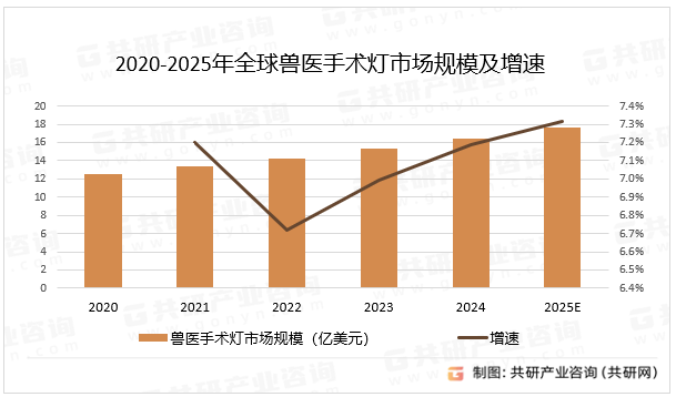 2020-2025年全球兽医手术灯市场规模及增速