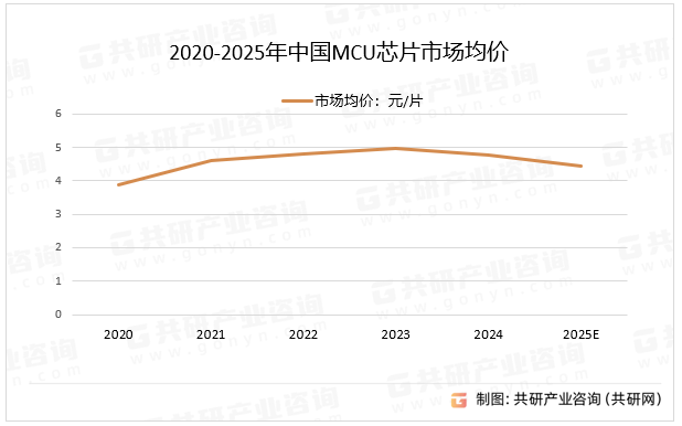 2020-2025年中国MCU芯片市场均价