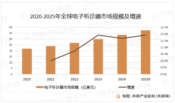 2020-2025年全球电子听诊器市场规模及增速