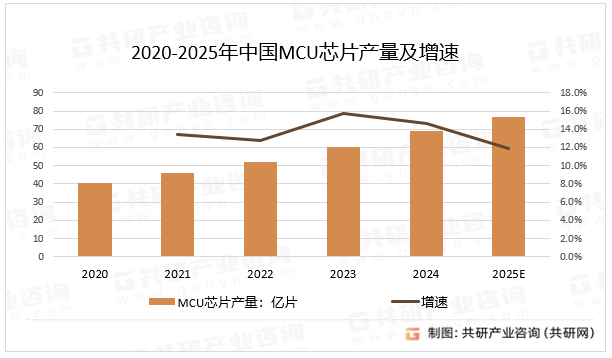 2020-2025年中国MCU芯片产量及增速