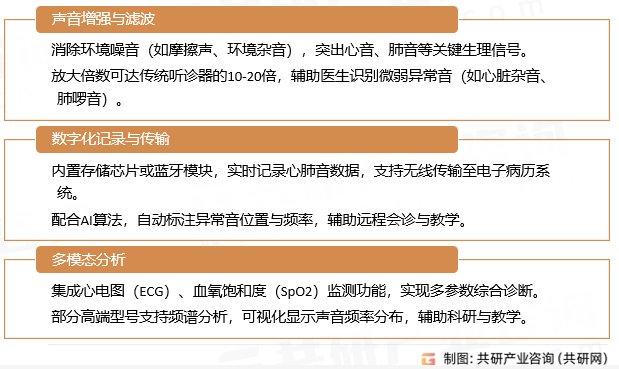 电子听诊器核心功能
