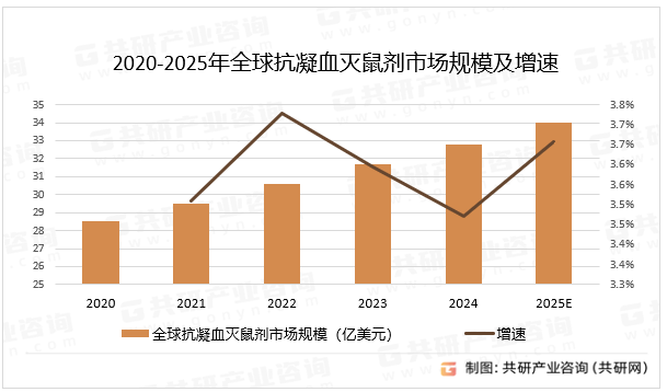 2020-2025年全球抗凝血灭鼠剂市场规模及增速