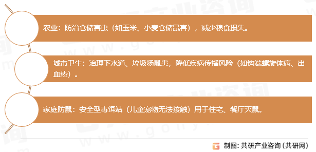 抗凝血灭鼠剂应用领域