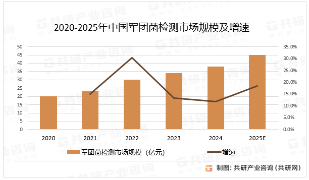 2020-2025年中国军团菌检测市场规模及增速
