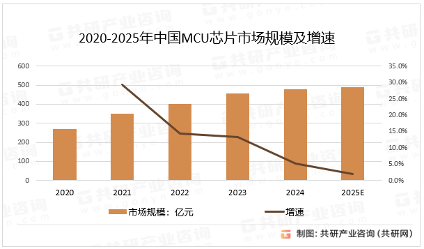 2020-2025年中国MCU芯片市场规模及增速