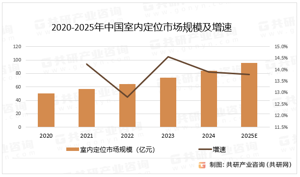 2020-2025年中国室内定位市场规模及增速