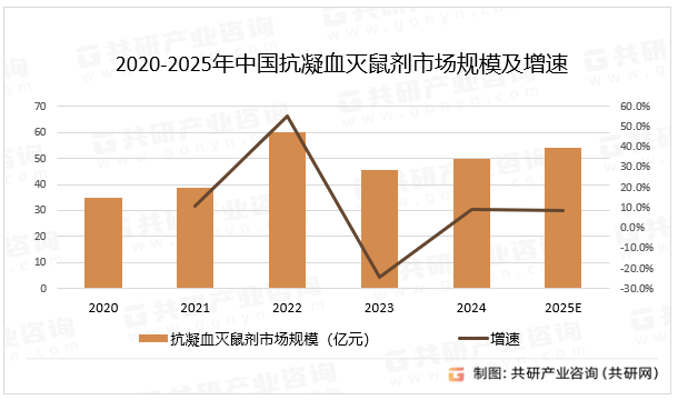 2020-2025年中国抗凝血灭鼠剂市场规模及增速