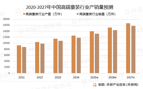2020-2027年中国高端童装行业产销量预测
