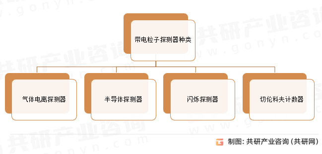 带电粒子探测器种类