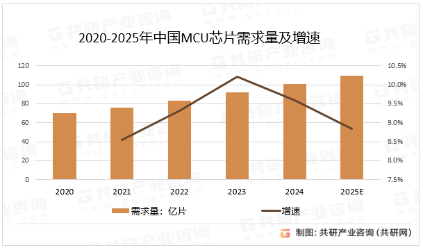 2020-2025年中国MCU芯片需求量及增速