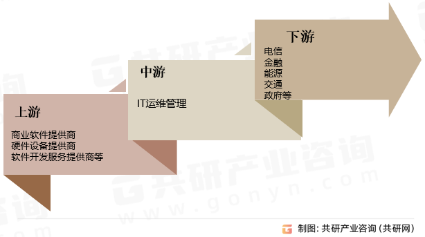 IT运维管理行业产业链