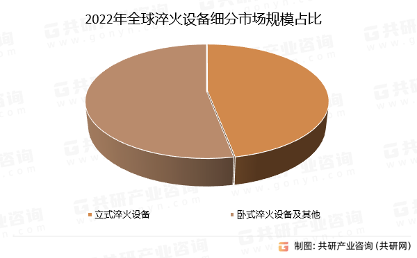 2022年全球淬火设备细分市场规模占比