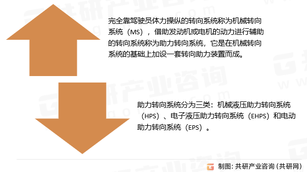 汽车转向系统分类