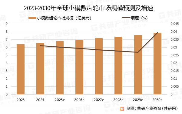 2023-2030年全球小模数齿轮市场规模预测及增速