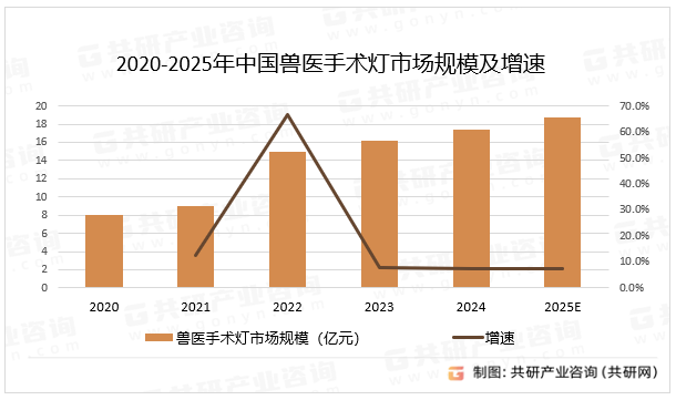 2020-2025年中国兽医手术灯市场规模及增速