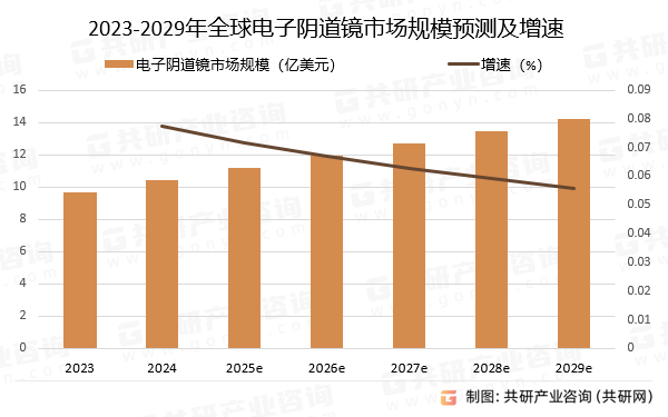 2023-2029年全球电子阴道镜市场规模预测及增速