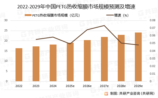 2022-2029年中国PETG热收缩膜市场规模预测及增速