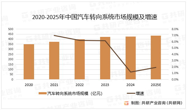 2020-2025年中国汽车转向系统市场规模及增速