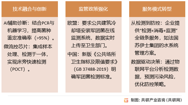 军团菌检测行业发展趋势