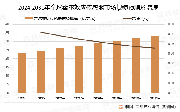 2024-2031年全球霍尔效应传感器市场规模预测及增速