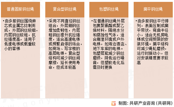 电梯绳种类