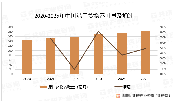 2020-2025年中国港口货物吞吐量及增速