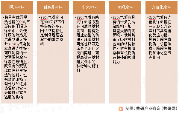 SiO₂气凝胶应用领域