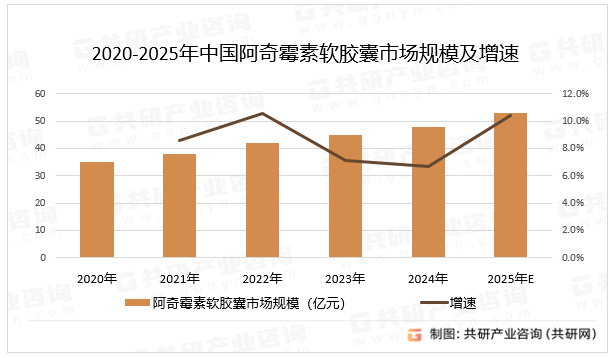 2020-2025年中国阿奇霉素软胶囊市场规模及增速
