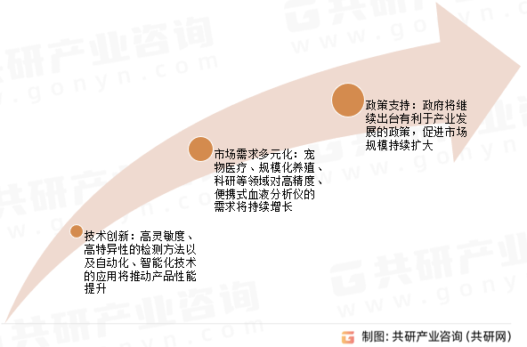 宠物血液分析仪未来发展趋势