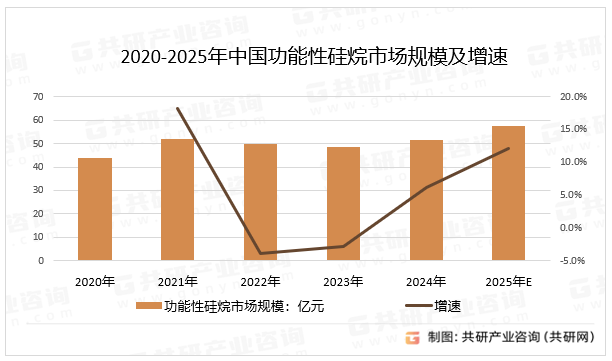 2020-2025年中国功能性硅烷市场规模及增速