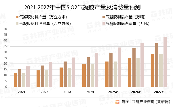 2021-2027年中国SiO2气凝胶产量及消费量预测