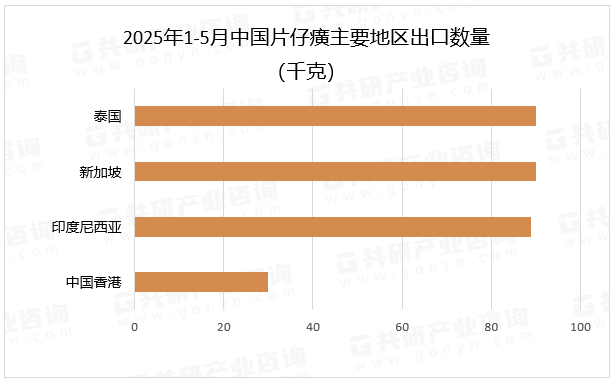 2025年1-5月中国片仔癀主要地区出口数量