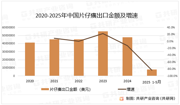 2020-2025年中国片仔癀出口金额及增速
