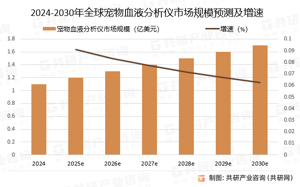 2024-2030年全球宠物血液分析仪市场规模预测及增速