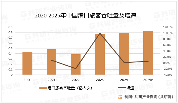 2020-2025年中国港口旅客吞吐量及增速
