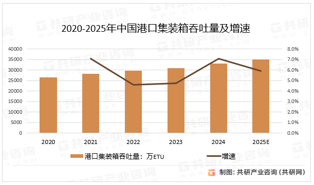 2020-2025年中国港口集装箱吞吐量及增速