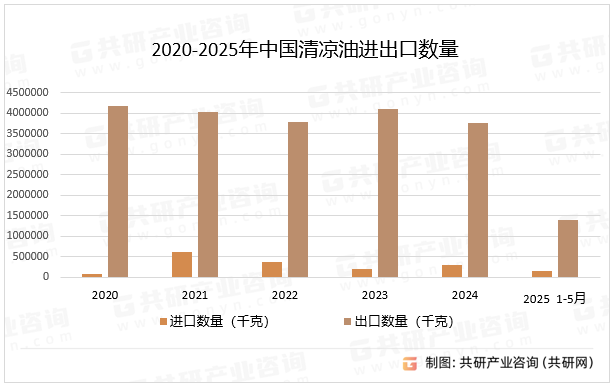 2020-2025年中国清凉油进出口数量