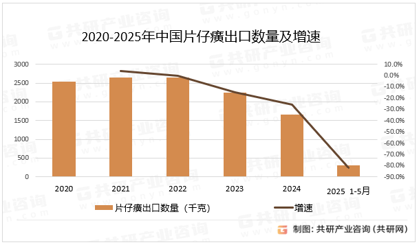 2020-2025年中国片仔癀出口数量及增速