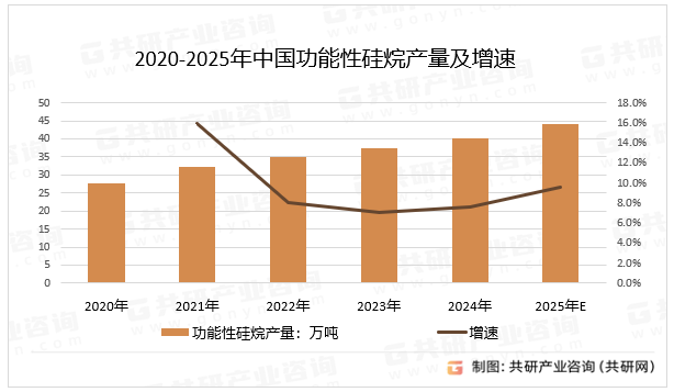 2020-2025年中国功能性硅烷产量及增速