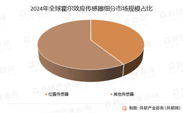 2024年全球霍尔效应传感器细分市场规模占比