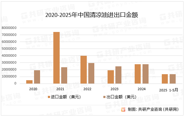 2020-2025年中国清凉油进出口金额