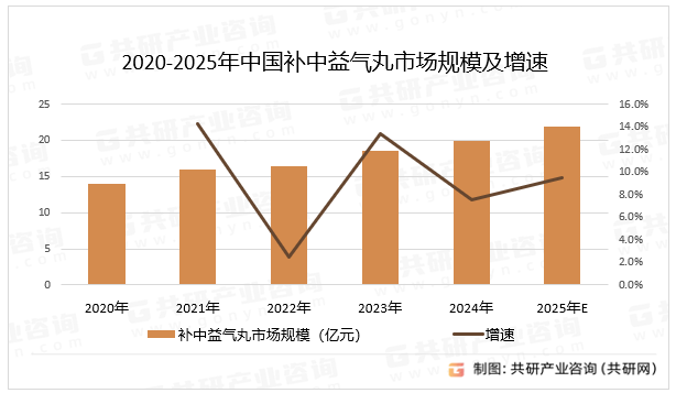现代药理研究揭示其调节免疫、抗胃溃疡等机制，增强产品公信力，也随着智能制造渗透率达60%，全流程质量控制体系使产品合格率提升至99.2%，连锁药店通过坐堂医问诊带动销量，配备中医师的药店单品销量平均提升40%，预计2025年中国补中益气丸市场规模同比增长9.5%。2020-2025年中国补中益气丸市场规模及增速