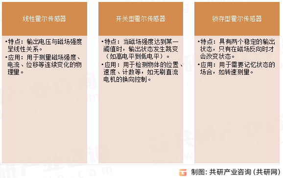 霍尔效应传感器类型