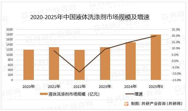 2020-2025年中国液体洗涤剂市场规模及增速