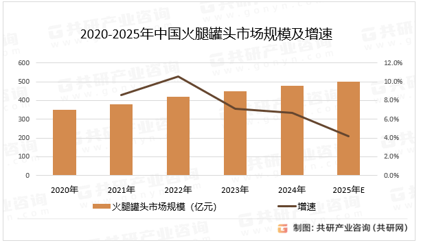 2020-2025年中国火腿罐头市场规模及增速