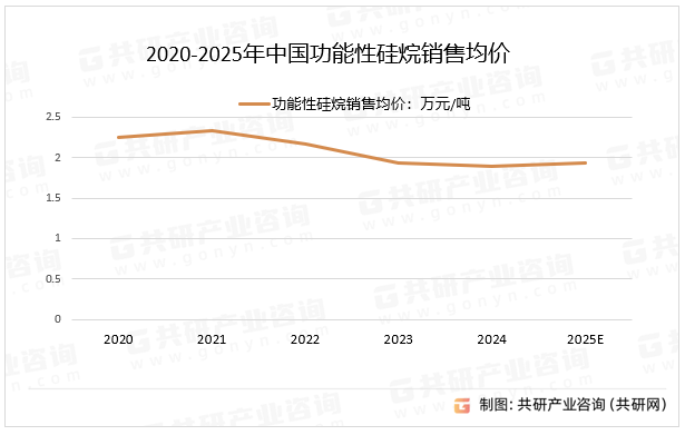 2020-2025年中国功能性硅烷销售均价